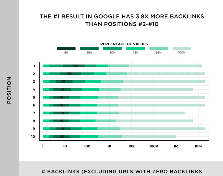 Backlinks der erstplatzierten Seiten